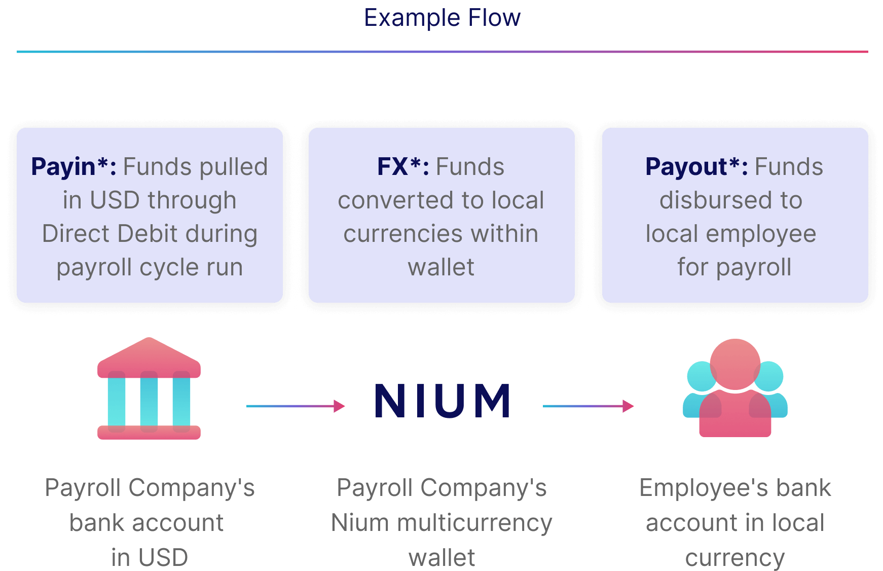 Efficient, Automated Payroll Cycles
