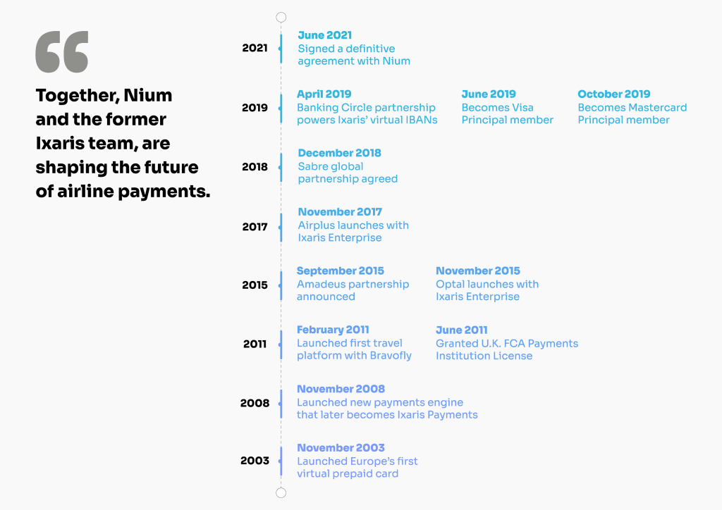 Ixaris Timeline