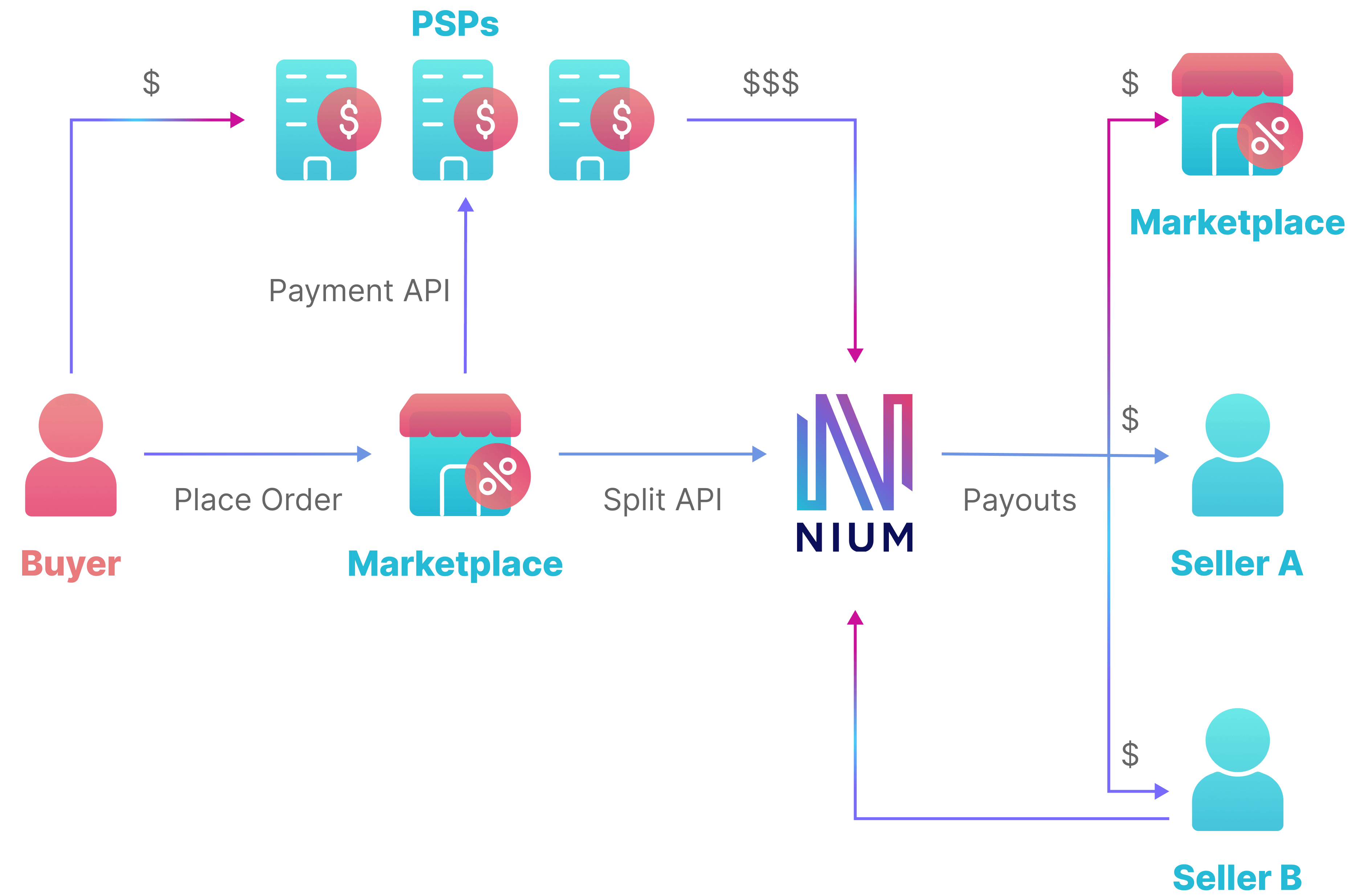 Simple, Scalable Seller Payouts