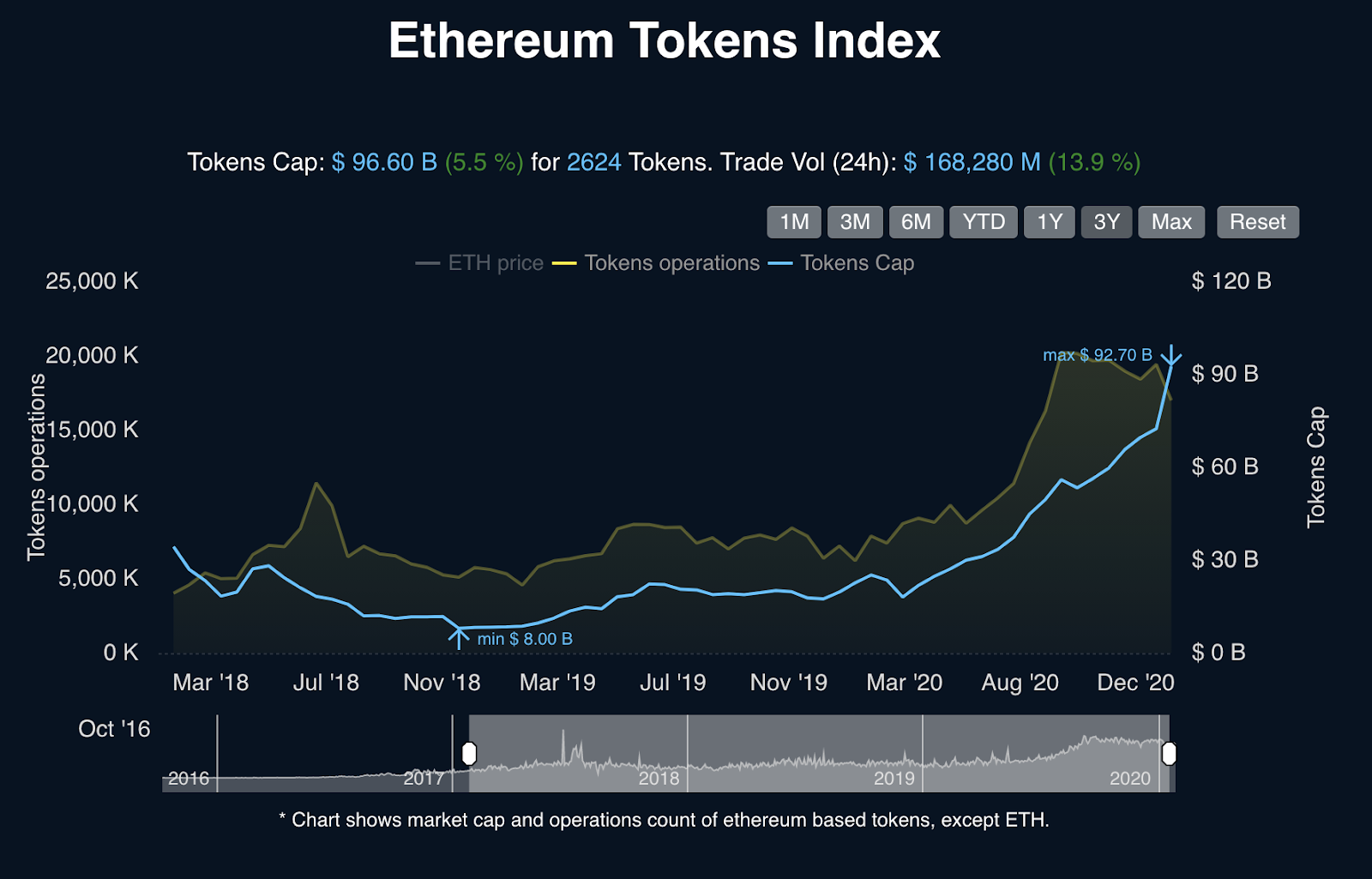 Ethereum Tokens Index